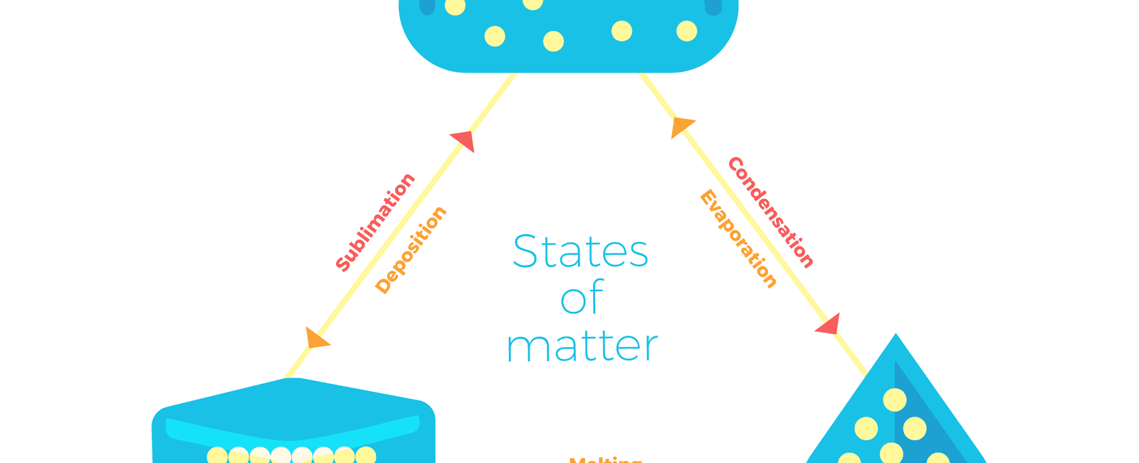 There are actually over two dozen states of matter that we know of