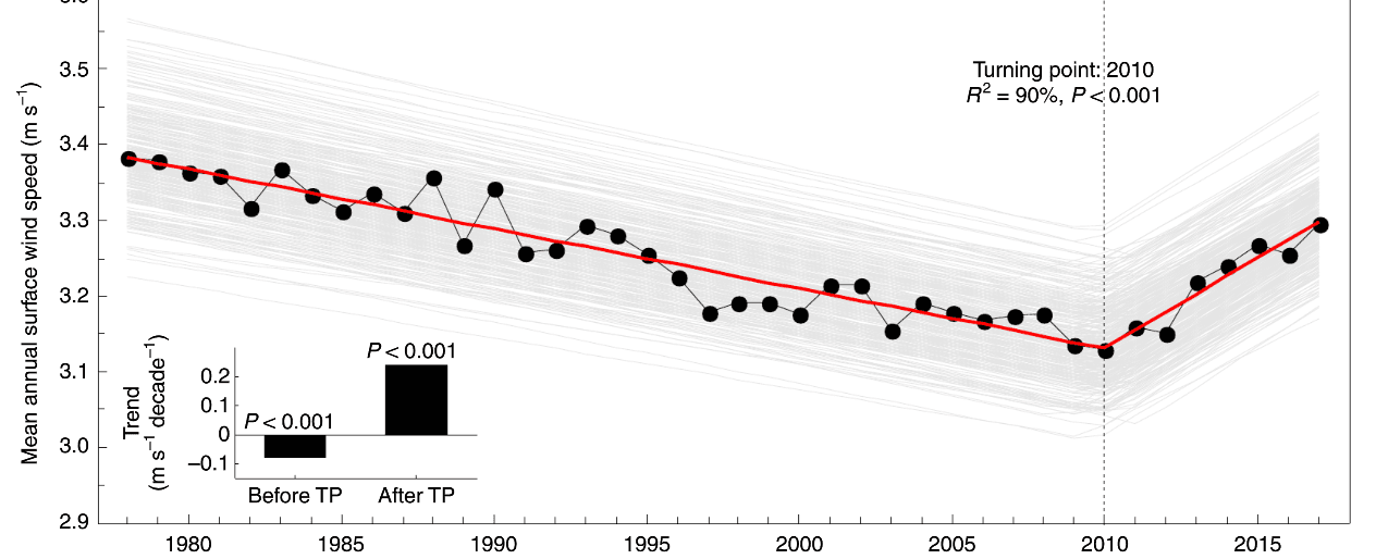 The average terrestrial wind speed has decreased by half a kilometer per hour every decade since the 1960s