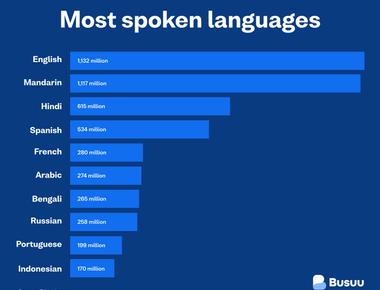 The languages with the most speakers in total native and non native ranked in order are english mandarin chinese hindi and spanish