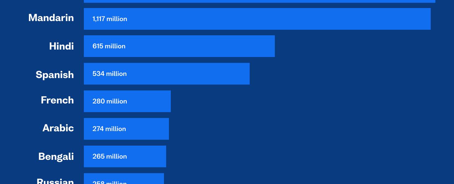 The languages with the most speakers in total native and non native ranked in order are english mandarin chinese hindi and spanish