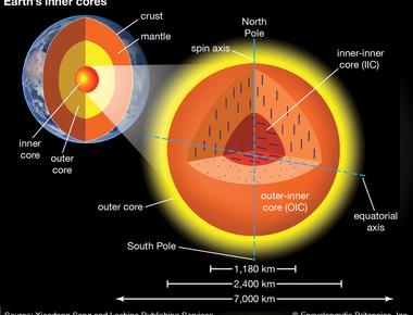 The earth s core holds so much gold it could cover the entire earth with 1 5 feet 0 5m of solid gold