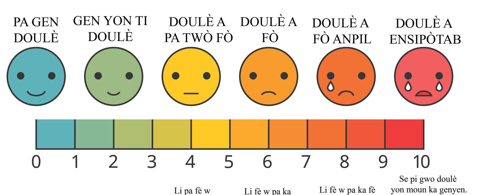 Pain is measured in units of dols the instrument used to measure pain is a dolorimeter