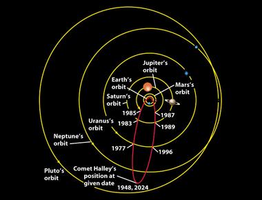 Short period comets take less than 200 years to orbit the sun and originate in the kuiper belt