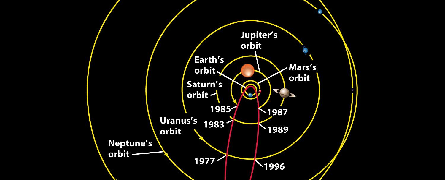 Short period comets take less than 200 years to orbit the sun and originate in the kuiper belt