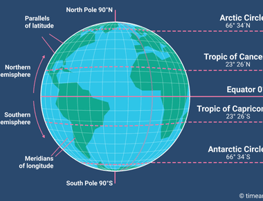 You can sail all the way around the world at latitude 60 degrees south