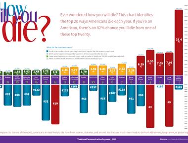 Diabetes is the fourth leading cause of death in the united states