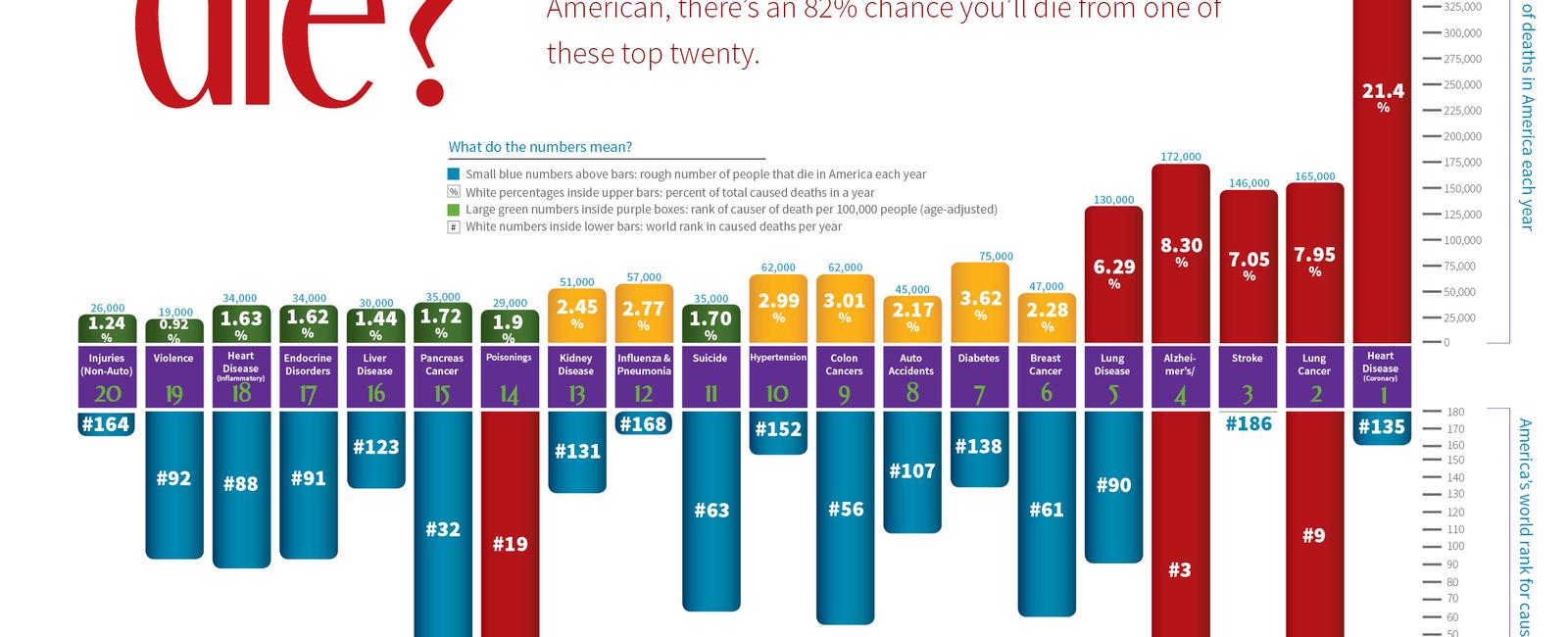 Diabetes is the fourth leading cause of death in the united states