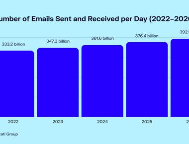 35 billion e mails are sent each day throughout the world