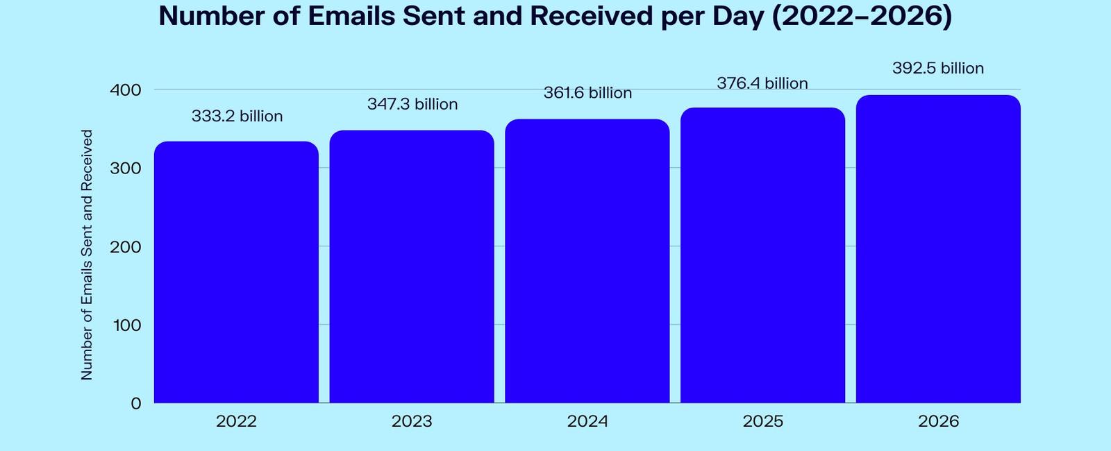 35 billion e mails are sent each day throughout the world