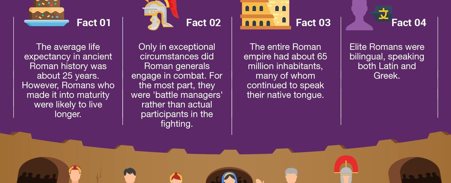 Life expectancy in ancient rome was from 20 to 30 years
