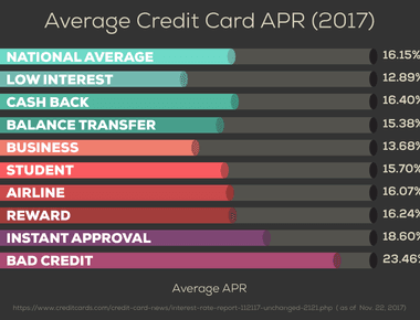 Americans have an average of 4 credit cards per person