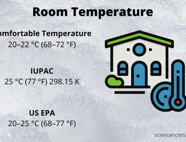 Room temperature is defined as between 20 to 25c 68 to 77f