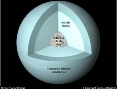 Uranus is composed of methane ammonia and water above a small rocky center core