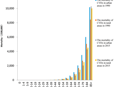 Respiratory disease is china s leading cause of death