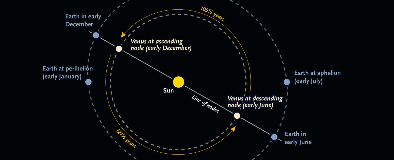 Venus takes the equivalent of 243 earth days to rotate once and the equivalent of 225 earth days to orbit the sun