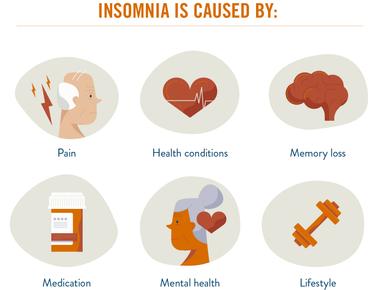 Between 10 and 30 of adults struggle with chronic insomnia or other sleep disorders which rises to 30 to 48 for older adults