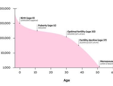 Women are born with around 2 million eggs which will only decrease as she ages by the time they reach puberty there are typically only 300 000 400 000 eggs left