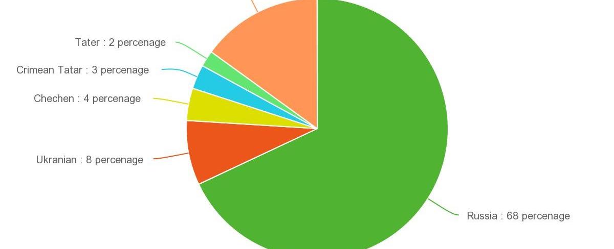 Russian is an official language in russia belarus kazakhstan kyrgyzstan and tajikistan