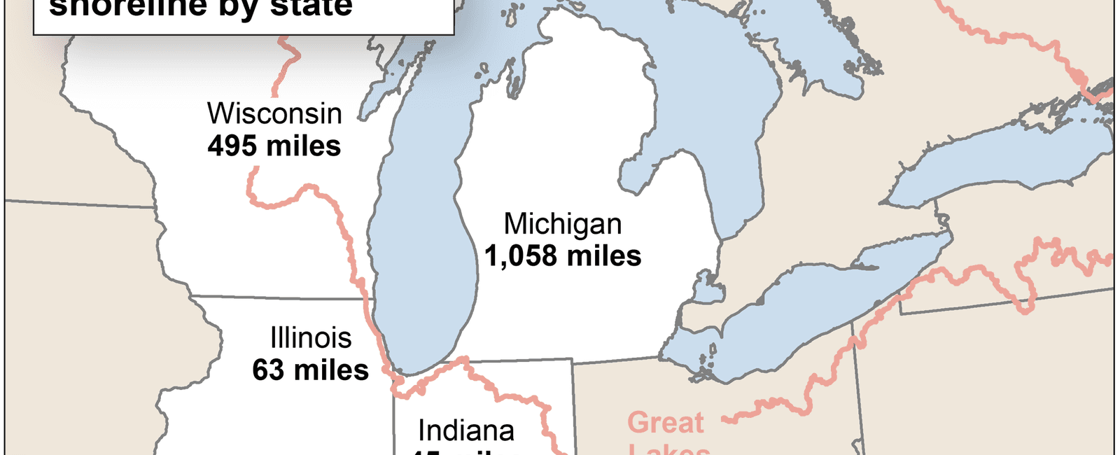 What great lake state has more shoreline than the entire u s atlantic seaboard michigan