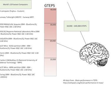 Your brain is faster and more powerful than a supercomputer