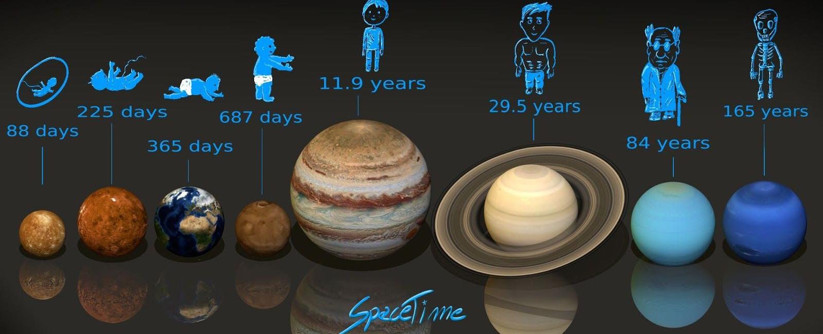 A year on mercury is only 88 days long but a full day as we know is about 59 days even though the planet takes 58 days to rotate on its axis