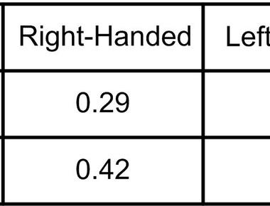 There are 50 per cent more males that are left handed than females