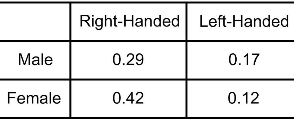 There are 50 per cent more males that are left handed than females