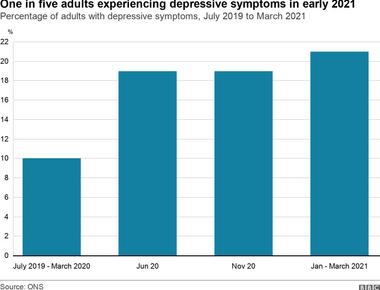 About 75 of adults diagnosed with depression also experience insomnia