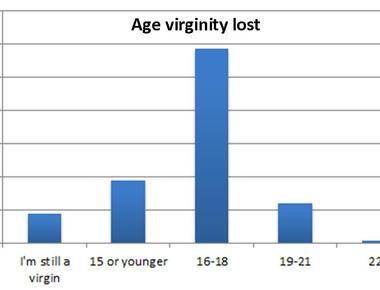 On average american teenagers lose their virginity at age 17