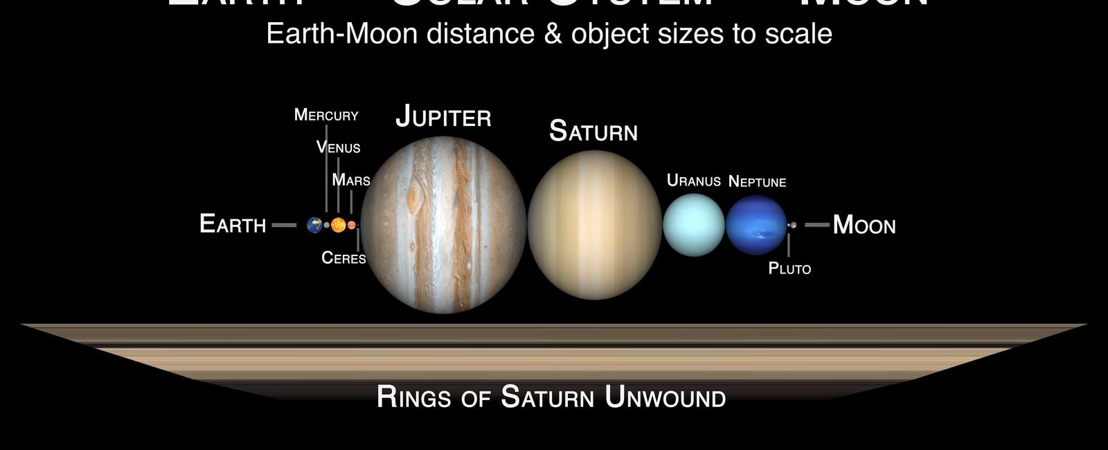 The rings are huge yet tiny the main rings could cover almost the entire distance between earth and the moon yet they are about half a mile less than a kilometer thick