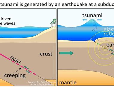 Earthquakes that occur out at sea can cause huge tsunamis capable of reaching land and endangering people