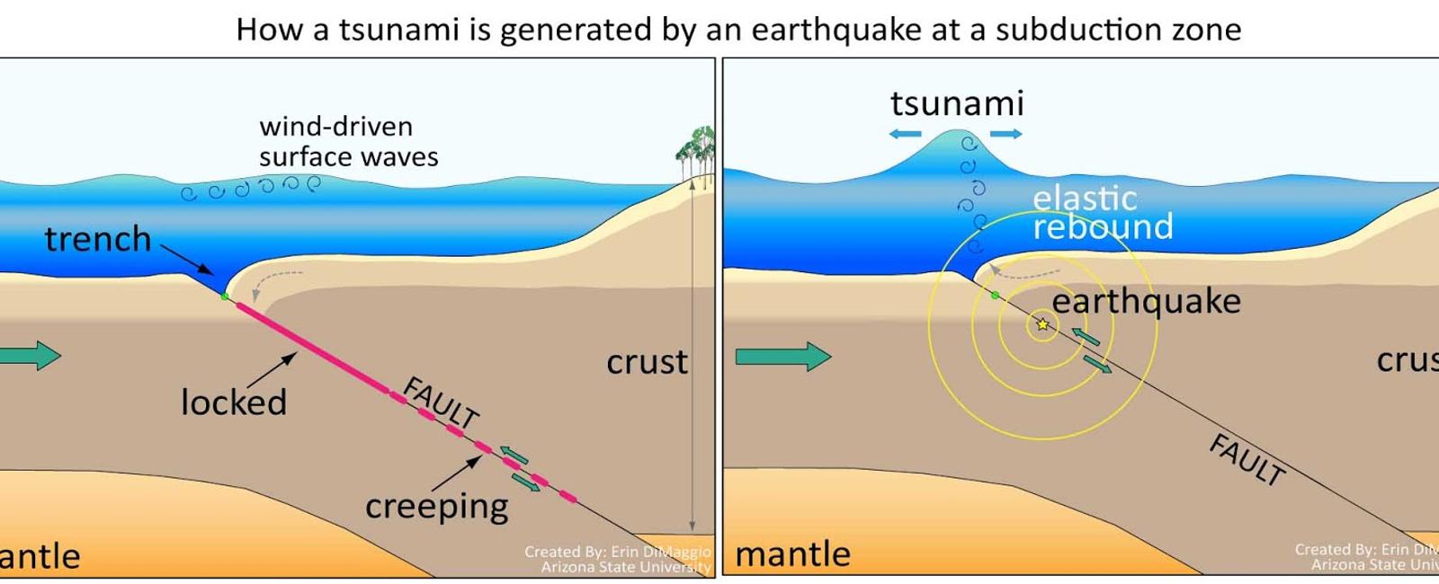 Earthquakes that occur out at sea can cause huge tsunamis capable of reaching land and endangering people