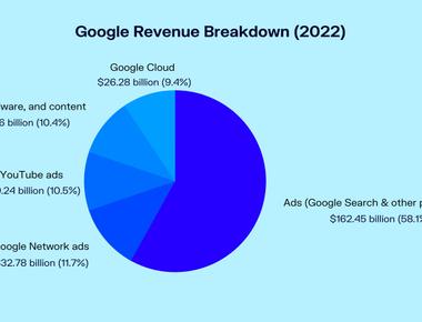 99 of google profit comes from its advertising in early 1999 google s founders decided to sell it for us 1 million to excite ceo but they refused it