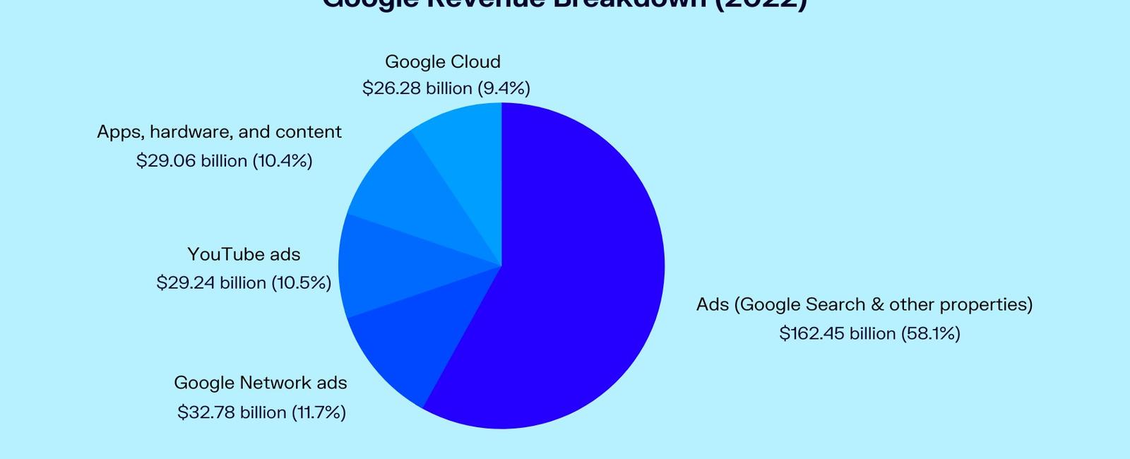 99 of google profit comes from its advertising in early 1999 google s founders decided to sell it for us 1 million to excite ceo but they refused it