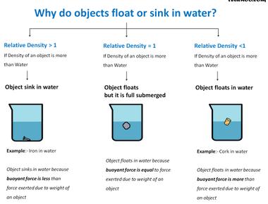 As we know things float because they are less dense in water did you know that because of this it is easier to lift a heavier person in a swimming pool this is called buoyancy