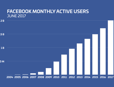 In june 2017 the facebook community reached 2 billion active users