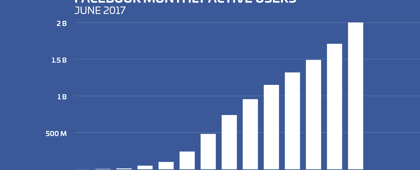 In june 2017 the facebook community reached 2 billion active users