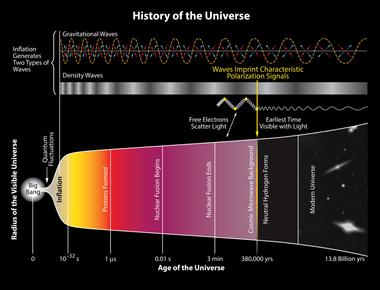 Your body contains cosmic relics from the creation of the universe almost all of your hydrogen atoms were formed in the big bang about 13 7 billion years ago