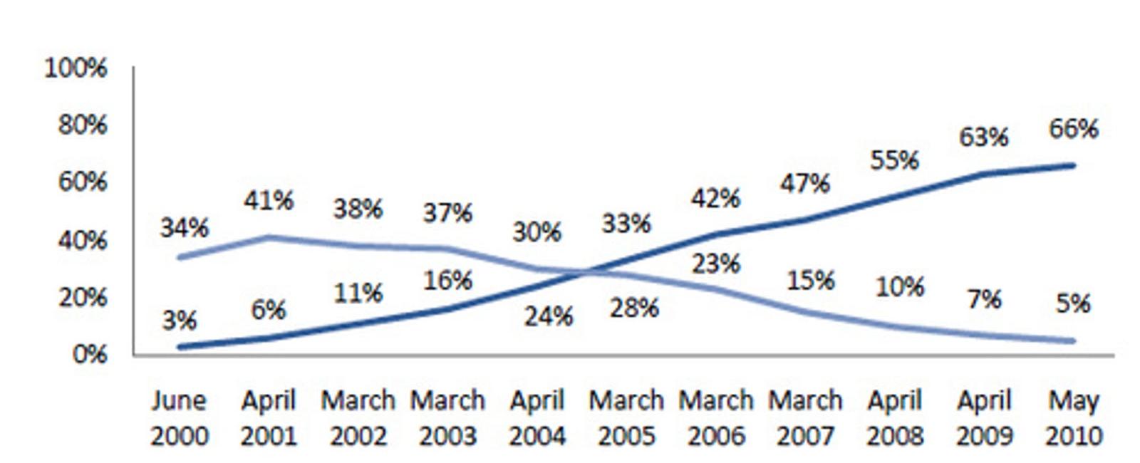 More than 78 of north americans use the internet