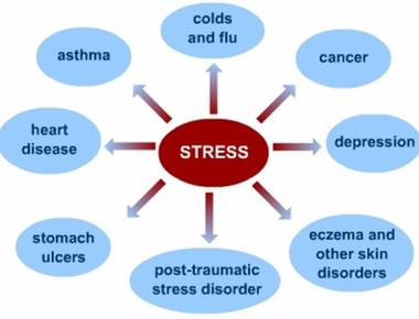 Over 90 per cent of diseases are caused or complicated by stress