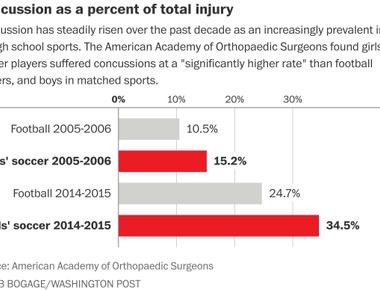 The rate of concussions is higher in women s college soccer than it is in men s college football