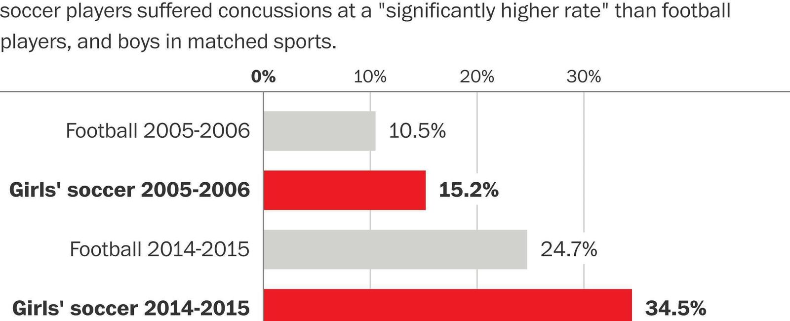 The rate of concussions is higher in women s college soccer than it is in men s college football