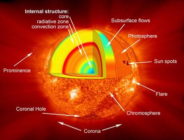 It takes a photon up to 40 000 years to travel from the core of the sun to its surface but only 8 minutes to travel the rest of the way to earth