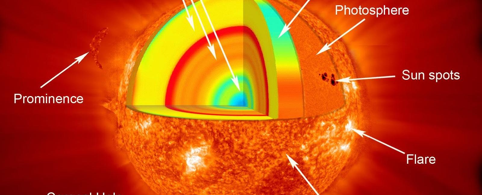 It takes a photon up to 40 000 years to travel from the core of the sun to its surface but only 8 minutes to travel the rest of the way to earth