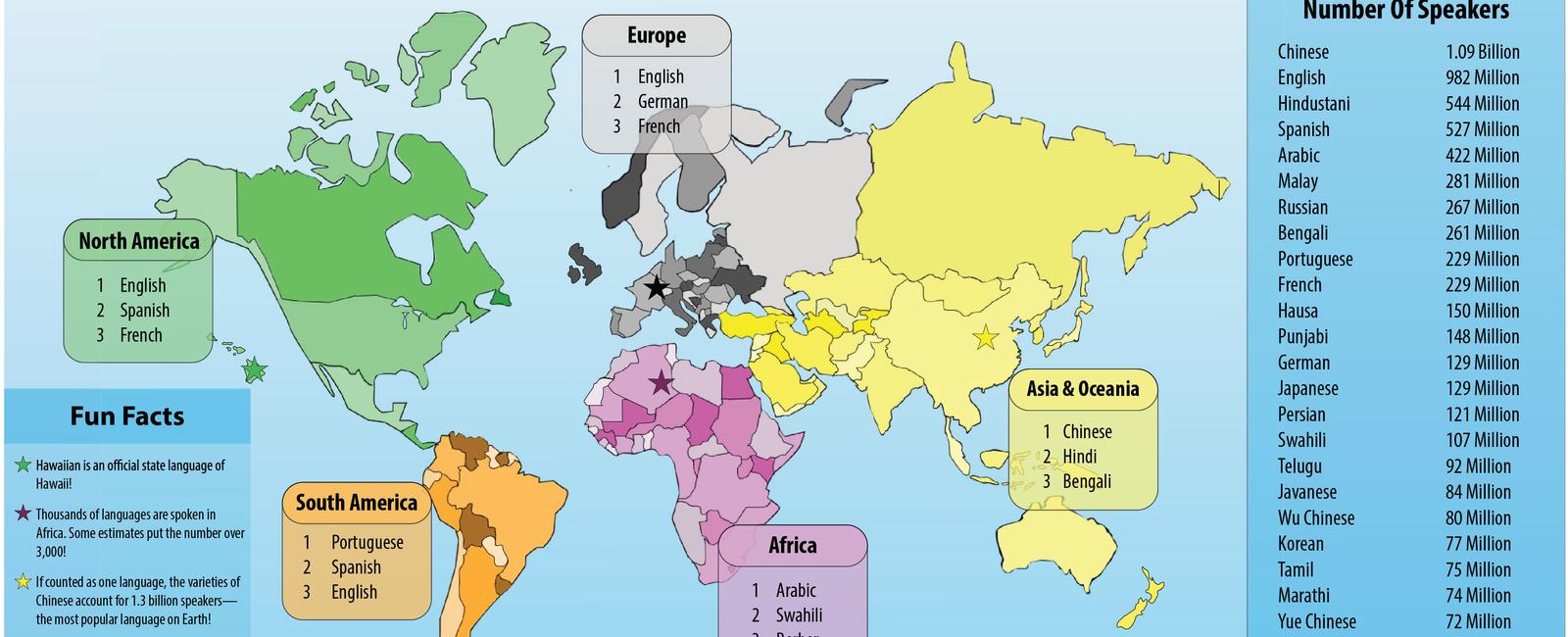 There are over 7 000 languages worldwide and most of them are dialects