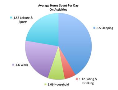 An average person will spend about 26 years asleep