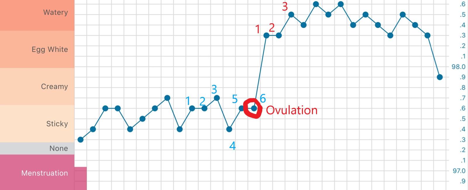 Ovulation heats up a woman s body by as much as half a degree fahrenheit before ovulation most women run between 96 and 98 degrees f right after ovulation body temperature goes up to around 97 to 99 degrees f