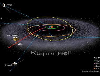 The kuiper belt contains hundreds of thousands of icy objects that are larger than 62 miles 100km wide as well as over one trillion comets