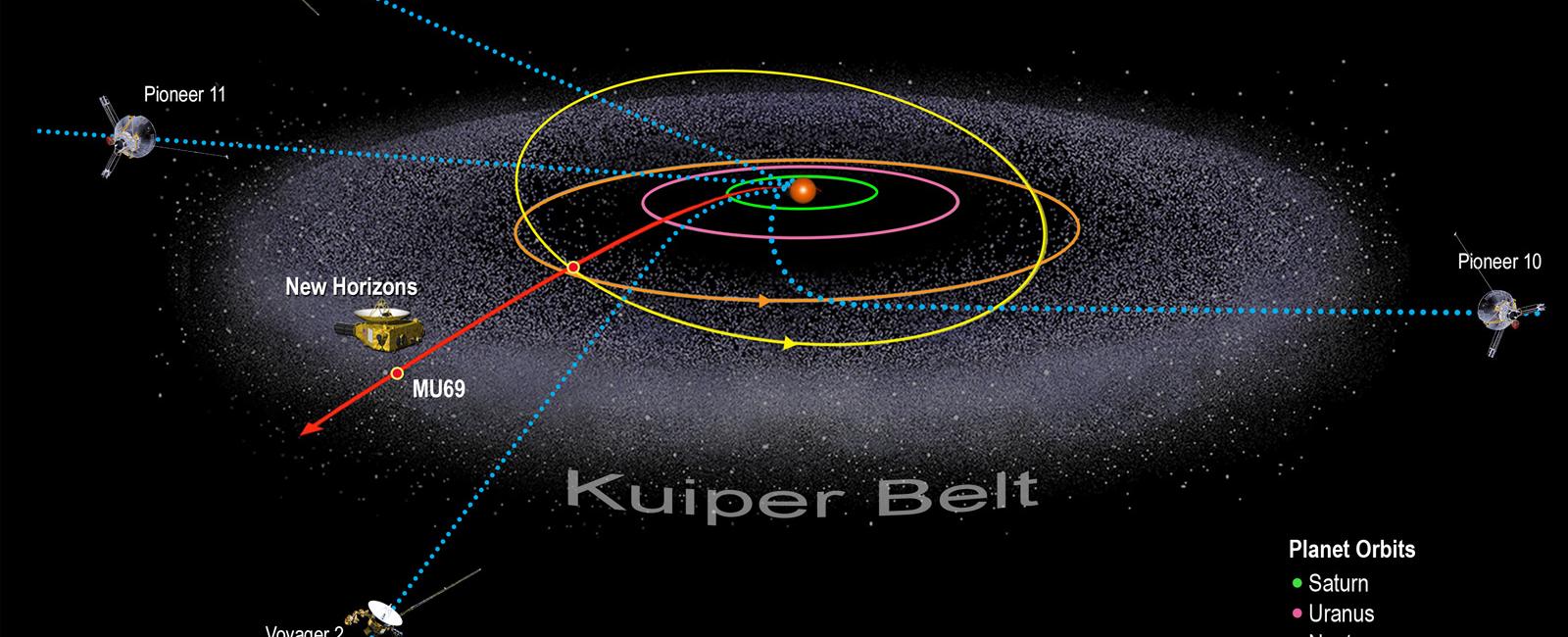 The kuiper belt contains hundreds of thousands of icy objects that are larger than 62 miles 100km wide as well as over one trillion comets