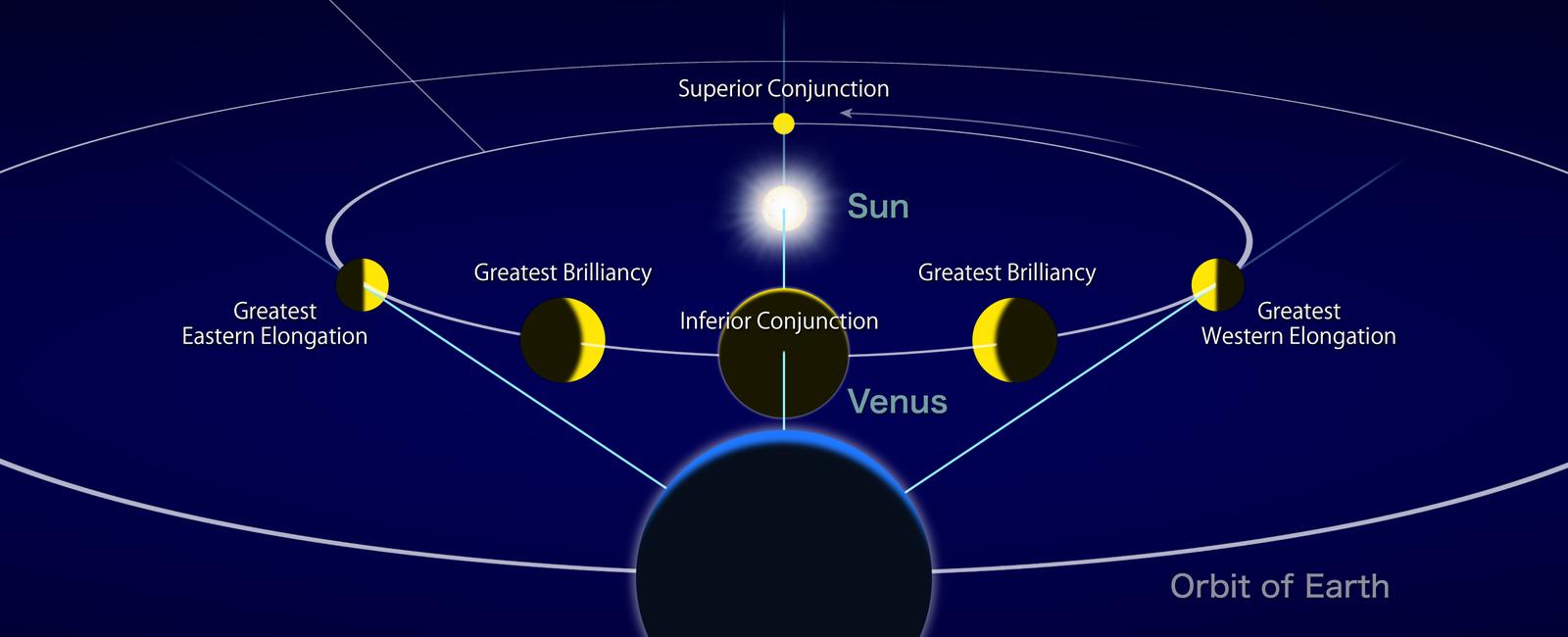 Due to its extreme brightness venus is frequently misidentified and reported as an unidentified flying object ufo